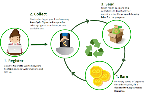 How to get started with TerraCycle’s Cigarette Waste Recycling Program!
